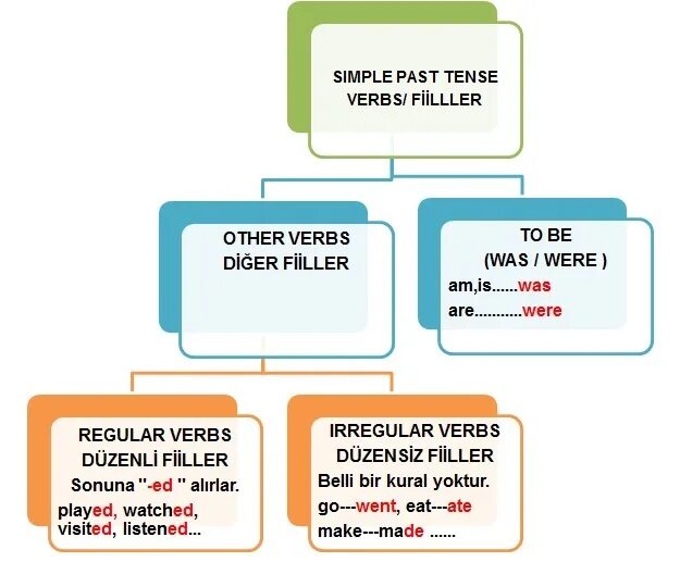 Digging глагол. Past simple Tense. Паст Симпл тенс. Past Tense was were. Past simple Tense is.