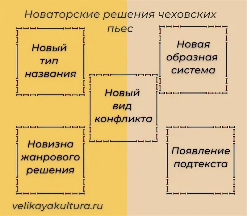 Новаторство пьесы вишневый сад. Новаторство драматургии а.п Чехова. Черты Чеховской драматургии. Новаторские черты Чеховской драматургии. Новаторство Чехова драматурга.