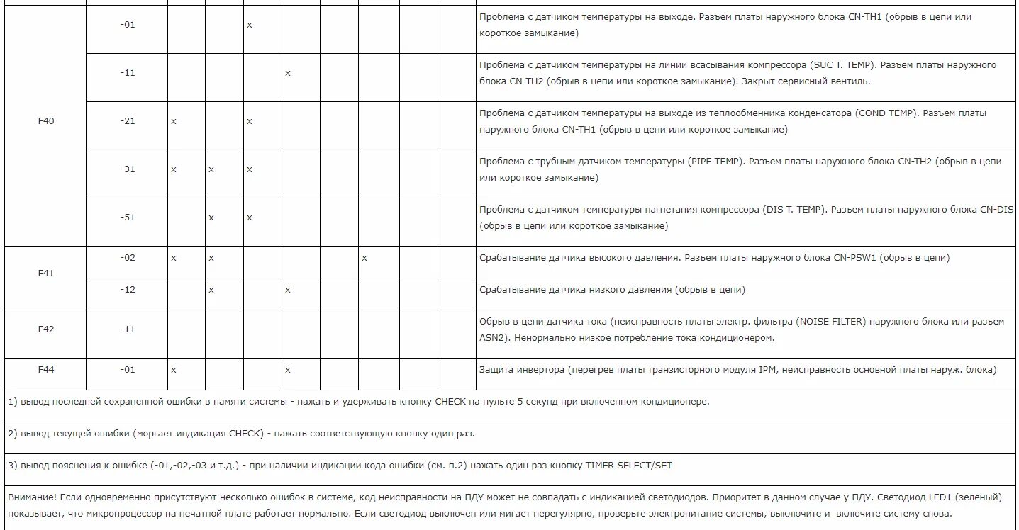 Код ошибки 1 на телевизоре. Коды ошибок кондиционера Panasonic f 31. Коды ошибок кондиционер Panasonic e04. Коды ошибок кондиционер Панасоник f32. Коды ошибок инверторных сплит систем Панасоник.