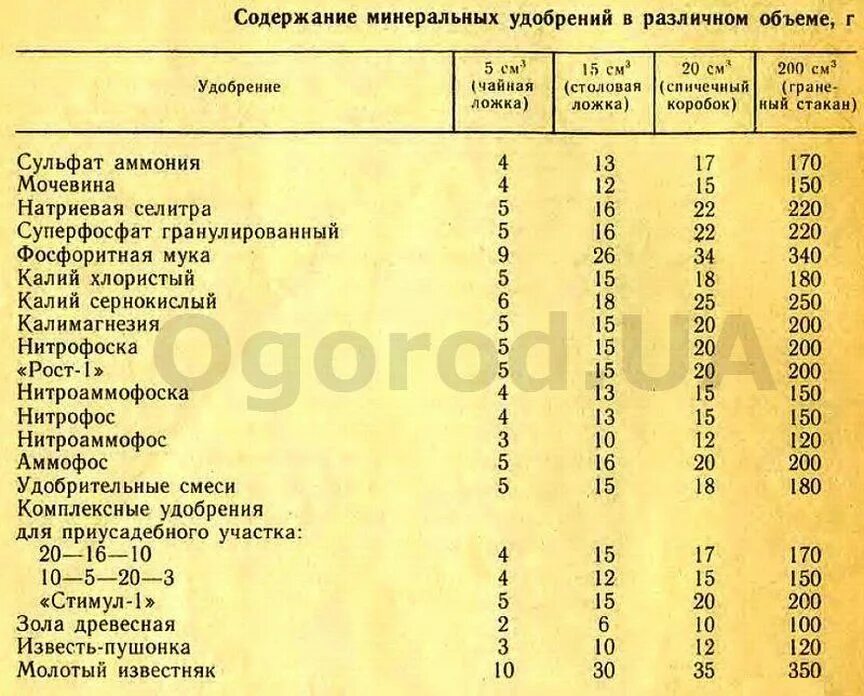 Сколько купороса в столовой ложке. Сколько граммов удобрений в 1 столовой ложке таблица. Сколько грамм удобрения в столовой ложке таблица. Сколько грамм в 1 чайной ложке удобрений таблица. Сколько грамм удобрений в чайной ложке таблица удобрение.