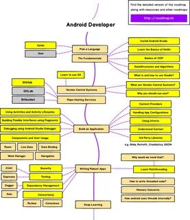 Android Developer Roadmap 2022. Knowing what to learn in Android. by YUNGBLUDD M