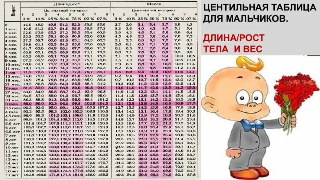 Рост ребенка до 10 лет таблица. Таблица оценки физического развития детей. Коридоры развития ребенка таблица мальчиков. Центильные таблицы для мальчиков рост и вес. Центильные таблицы физического развития детей.