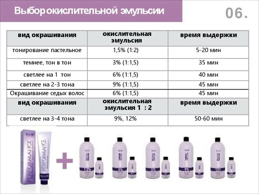 Матрикс окислитель 3 для волос. Смешивание краски с окислителем 1:1 3%. Окислитель на эмульсию 1% Оллин. Оксид 1,5% пропорции для окрашивания. Составы можно применять для