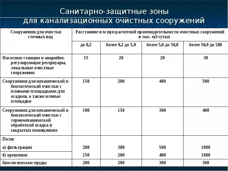 Санитарная зона рф. 1 Класс опасности санитарно-защитная зона. Санитарно защитная зона 2 класса опасности. Санитарно-защитные зоны вокруг промышленных предприятий. 2 Класс опасности санитарная зона.