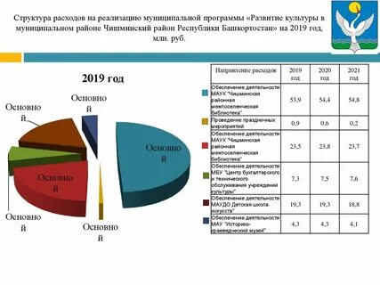 Реализация муниципальная программа развитие культуры