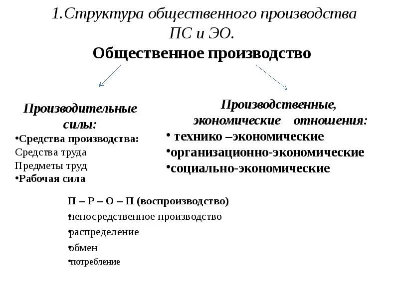 Структура общественного производства. Структура общественного производства экономика. Структура производства производство распределение. Общественное производство.