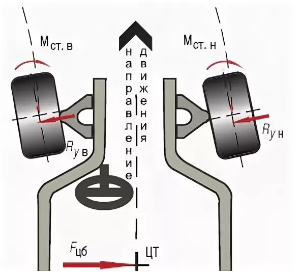 угол аккермана схема. схождение передних колес паз автобус. сход развал subaru forester sf5. угол тяги. Toyota wish сход развал.
