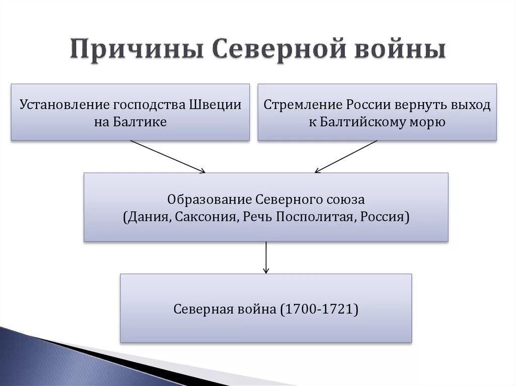 Причины Северной войны 1700-1721. Причины начала Великой Северной войны. Перечислите причины Северной войны 1700-1721. Причины и предпосылки Северной войны 1700-1721