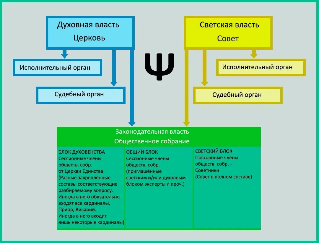 Какой орган был создан для управления церковью