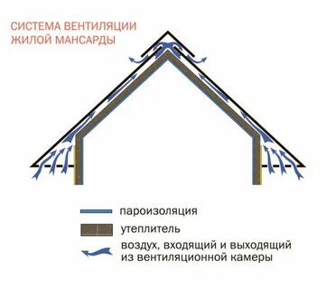 Вентилируемый чердак