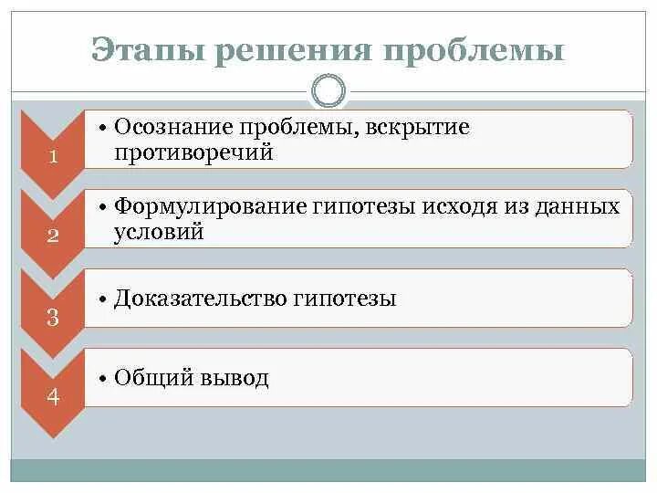 Проблема этапы формулирования проблемы. Последовательность этапов решения проблемы. Этапы решения учебной проблемы. Стадии решения проблемы. Последовательность этапов решения учебной проблемы.