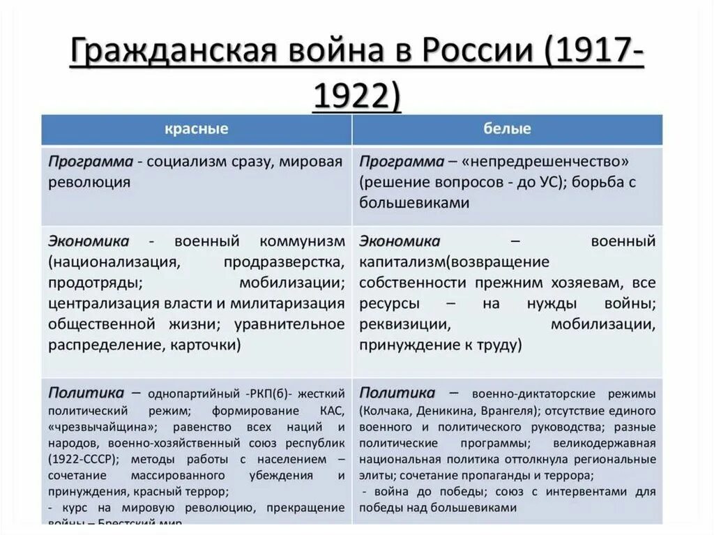 Тест россия 1917 год. Причины гражданской войны 1917-1922. Ход военных событий гражданской войны в России 1917-1922. Итоги этапов гражданской войны 1917-1922.