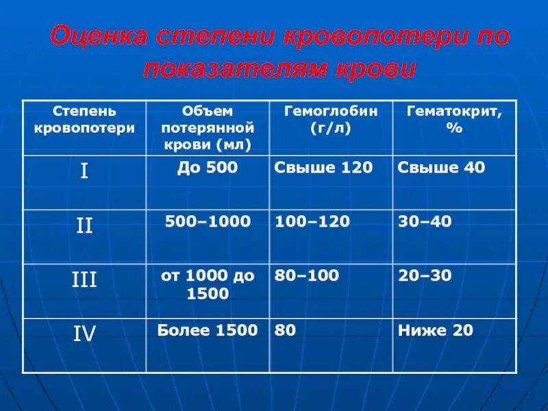 Оценка степени тяжести кровопотери. Легкая степень кровопотери ОЦК. Степени тяжести острой кровопотери таблица. Оценка степени кровопотери по показателям крови. Назовите степень тяжести кровотечения при потере 30