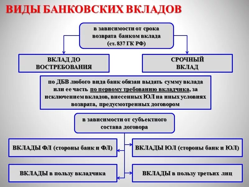 Договор банковского вклада виды договора. Схема договора банковского вклада. Договор банковского вклада характеристика. Виды договоров банковских вкладов таблица. Тип банковского счета