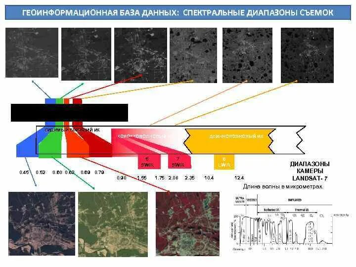 Комбинации каналов. Спектральные диапазоны съемки ДЗЗ. Спектральный диапазон. Мультиспектральное изображение. Гиперспектральный диапазон.