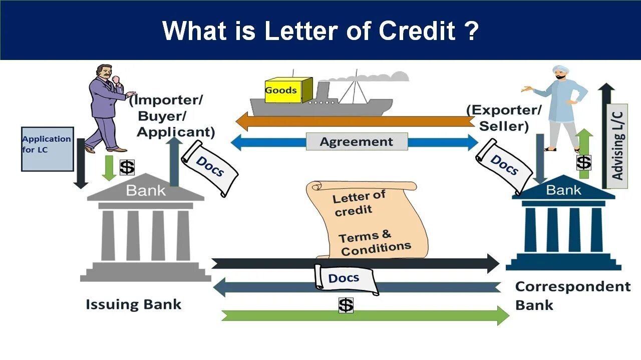 Letter of credit. Letter of credit аккредитив. Bank Letter of credit. Letter of credit ,l/c.