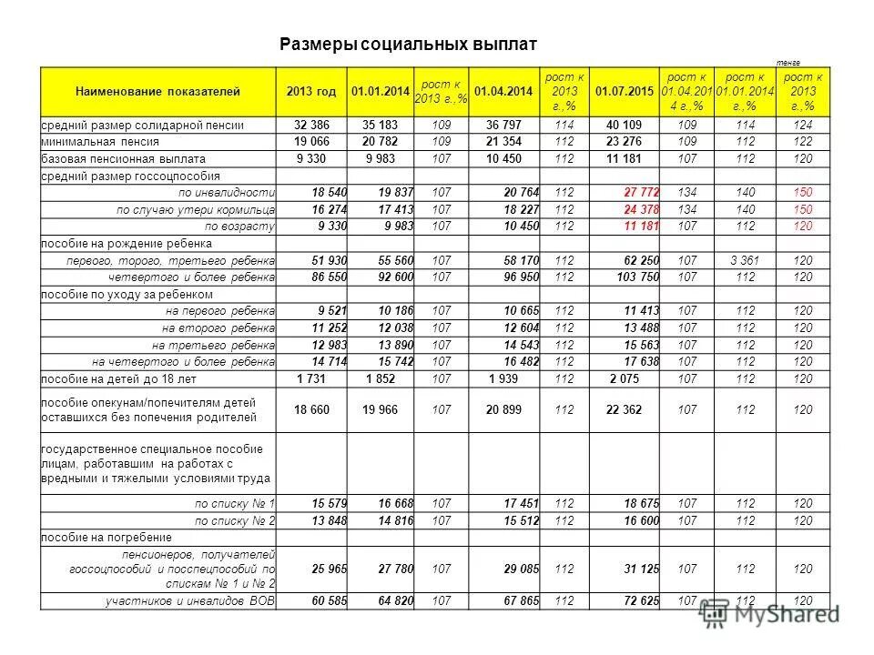 Размеры выплат и пособий. Сумма социальной выплаты. Размер социальных выплат. Размер детских пособий. Социальные пособия.