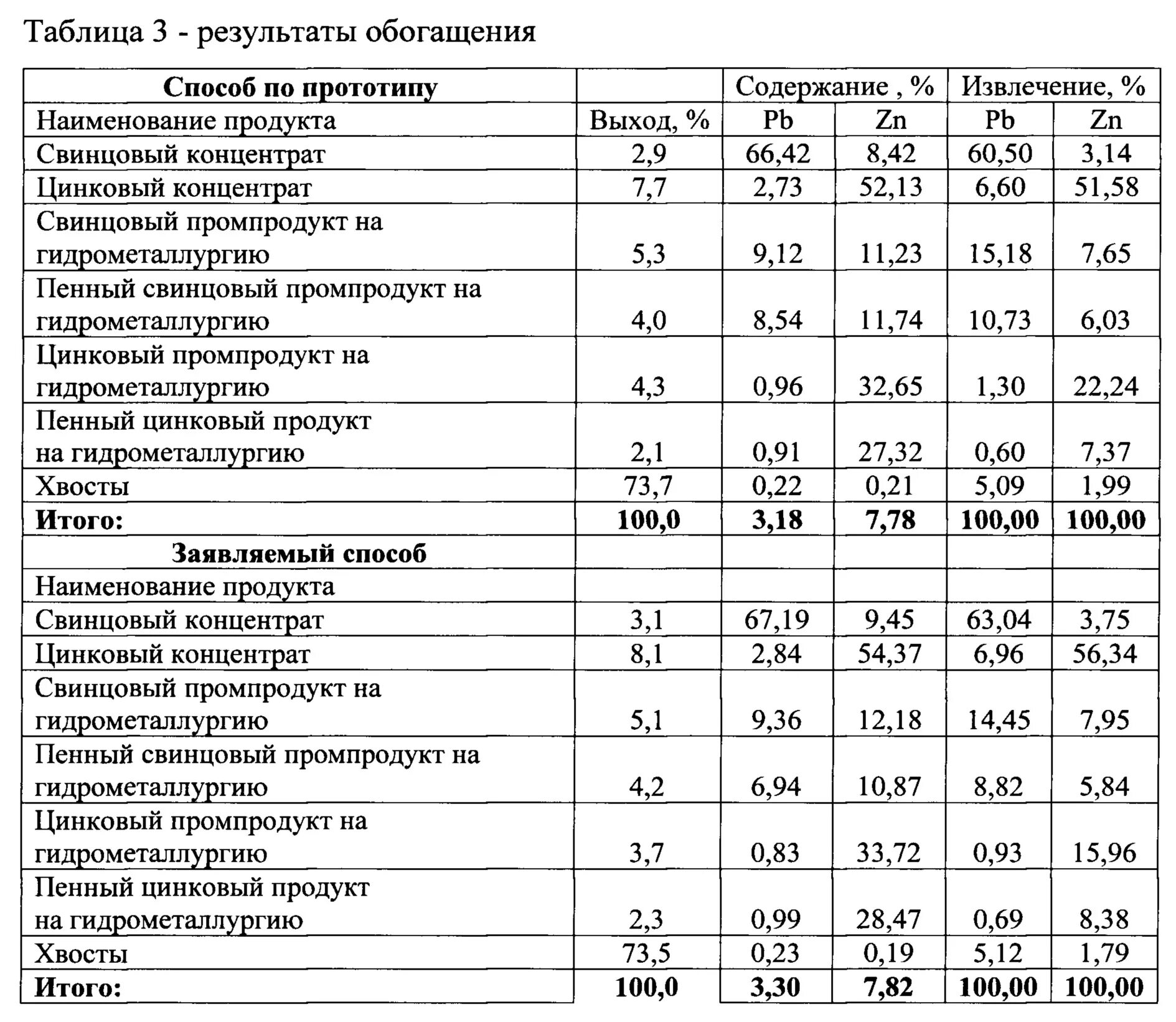 Выход концентрата. Извлечение меди в концентрат формула. Свинцовый концентрат. Выход концентрата формула. Цинковый концентрат состав.