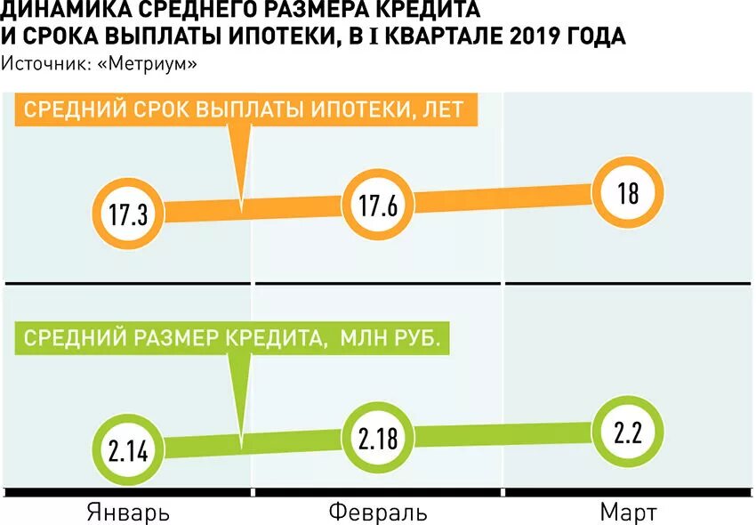 Погашение части ипотечного кредита. Срок по ипотеке. Средний срок выплаты ипотеки. Сроки ипотечного кредитования. Минимальный платеж по ипотеке.