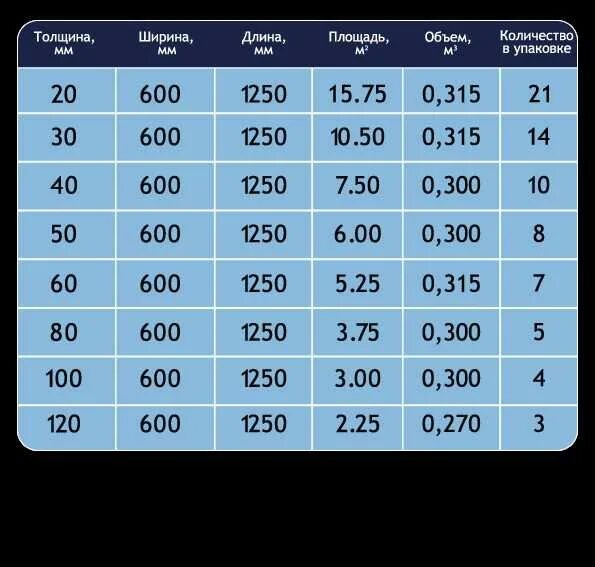 Пеноплекс 50 сколько листов. Пеноплэкс (толщина 50мм 4 упаковки) – (1.008 м3 = 20,16м2). Размер утеплителя пеноплекс 50 мм. Пеноплекс толщина 100 мм. Габариты упаковки пеноплекса 50 мм.