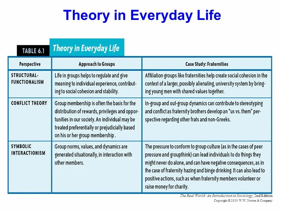 Everyday Life. Theory of real Conflict. Life structure. Study Theory example.