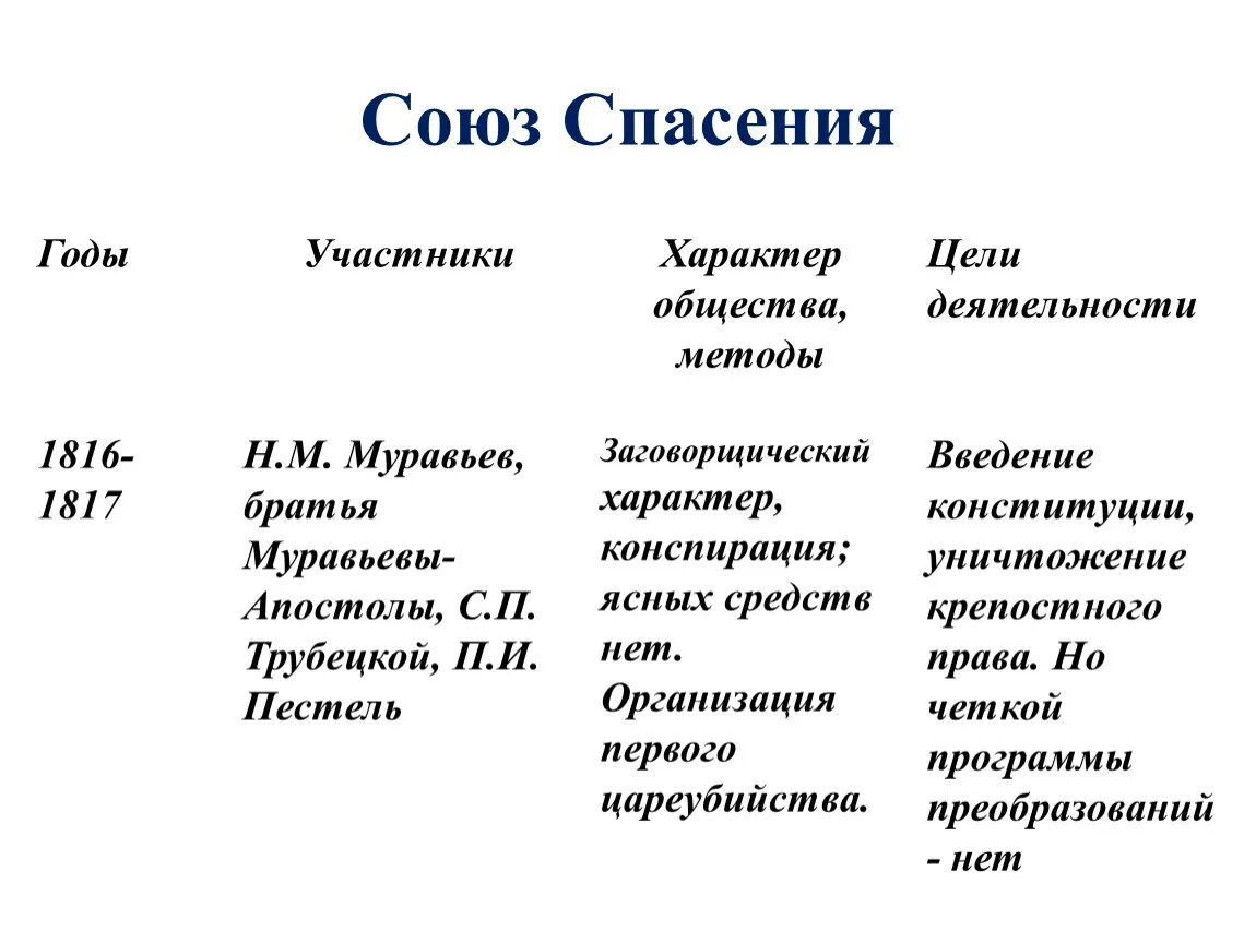 Причина южное общество. Союз спасения и Союз благоденствия Северное и Южное общество таблица. Таблица Союз благоденствия Северное общество Южное общество. Тайные общества 19 века в России Союз спасения. Северное общество и Южное общество таблица тайное общество.