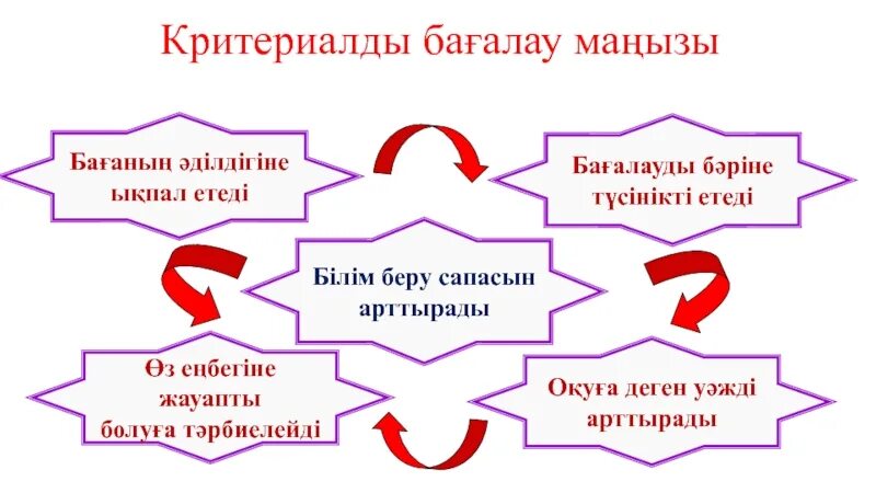 Оқыту мен білім беру. Критериалды бағалау презентация. Бағалау критерийлері дегеніміз не. Бағалау критерийлері дегеніміз не презентация. Критериалды бағалау дегеніміз не.