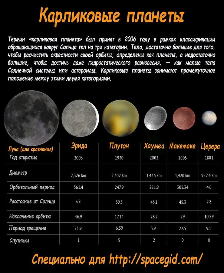 Различия между планетами. Карликовые планеты солнечной системы таблица астрономия. Планеты карлики солнечной системы. Характеристика карликовых планет солнечной системы. Карликовые планеты Хаумеа и Макемаке.