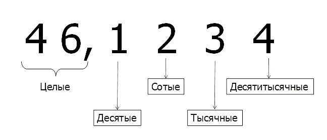 4 десятитысячных. Десятые сотые тысячные. Схема десятичных дробей. Целые десятые сотые. Целые десятые сотые тысячные.