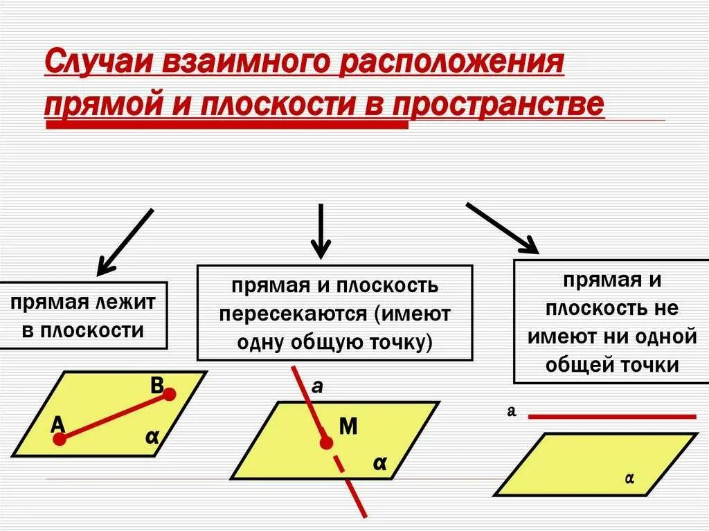 Какое взаимное расположение прямых на плоскости. Взаимное расположение и параллельность прямых и плоскостей. Случаи взаимного расположения прямой и плоскости в пространстве. Три случая взаимного расположения прямой и плоскости в пространстве. Взаимное расположение прямых прямой и плоскости в пространстве.