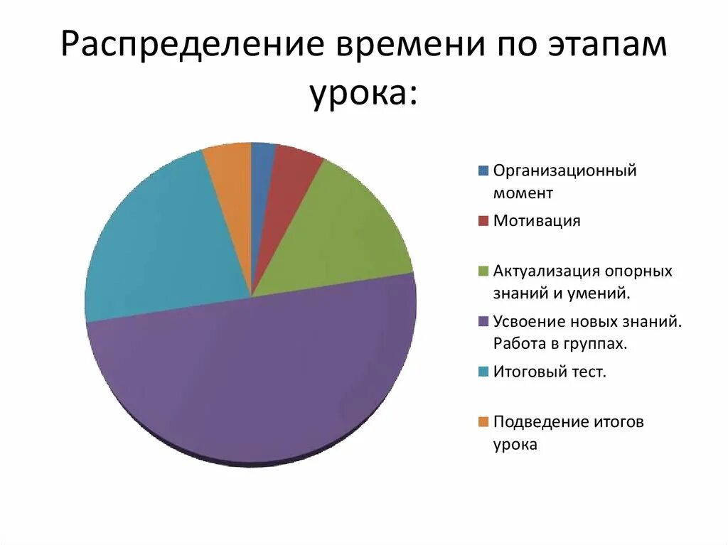 Распределение этапов урока. Этапы урока распределение времени. распределение времени на уроке. распределение времени по этапам урока. распределение времени на уроке по фгос.