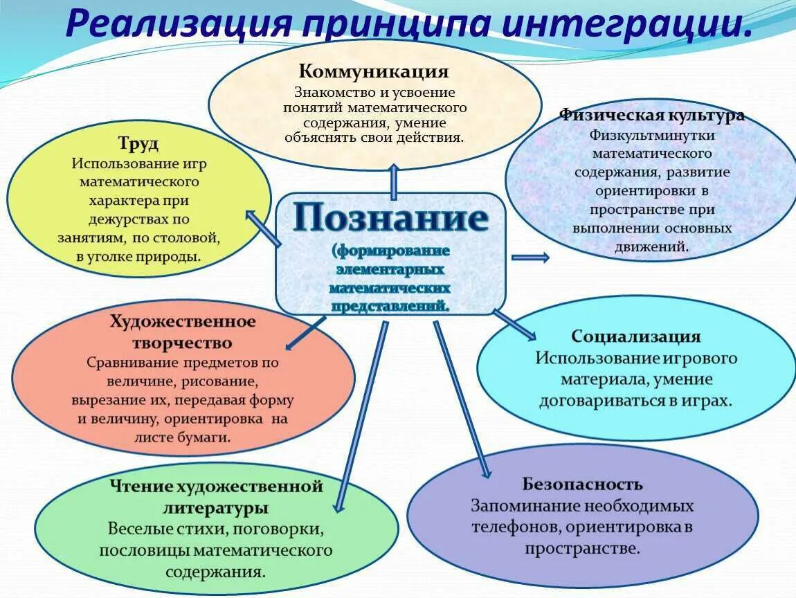 Цель интеграции в сфере образования. Принцип интеграции образовательных областей. Принцип интеграции в ДОУ. Образовательная область ФЭМП. Формы интеграционного образования в ДОУ.