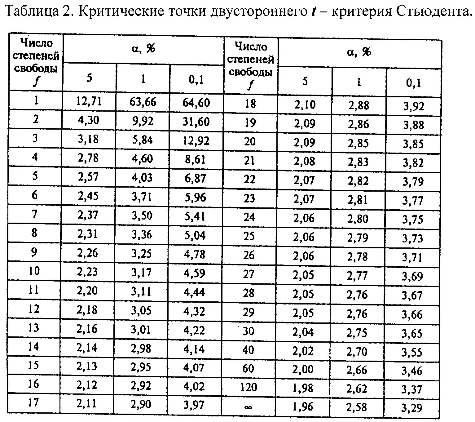 Таблица 0 коэффициентов. Критерий стьюдента таблица критических значений. таблица т критерия стьюдента. критерий стьюдента таблица 0.025. критические точки двустороннего t-критерия стьюдента.
