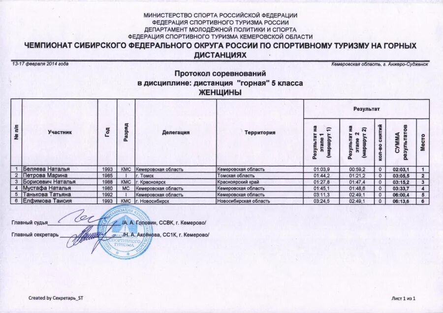 Документы спортивной федерации. Протокол по спортивному туризму. Протоколы соревнований по спортивному туризму. Федерация спортивного туризма России. Первенство СФО по спортивному туризму.