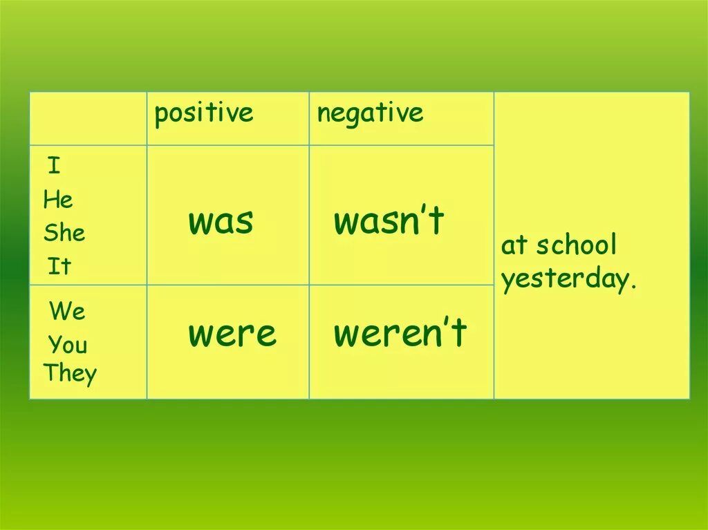 Урок was were 4 класс. Таблица was were wasn't weren't. Was were правило. Правило was were wasn t. Was were таблица.