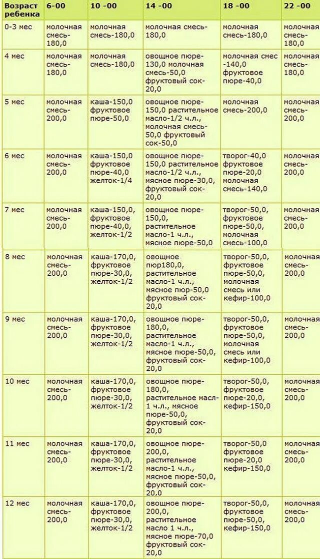 Схема введения прикорма с 6 месяцев. Схема введения прикорма детей до 1 года. Схема прикорма для грудничков. Схема ввода прикорма при грудном вскармливании. Таблица продуктов до года.