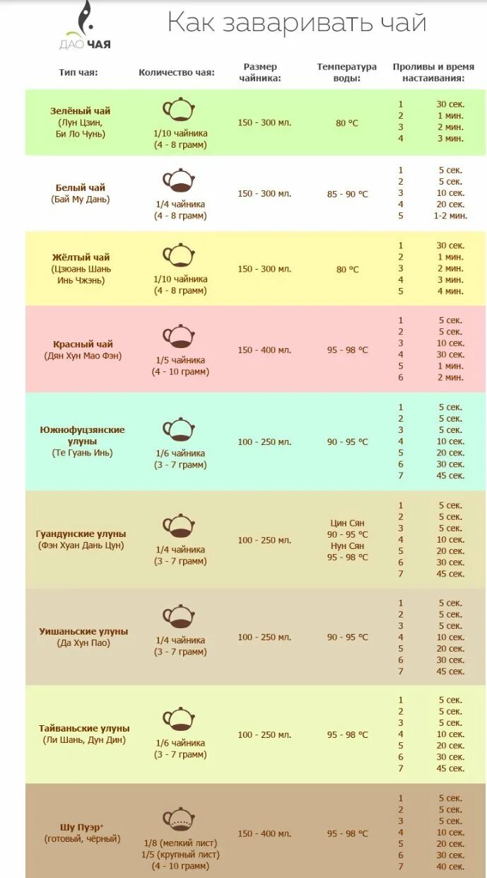 Как правильно заваривать чай. Таблица китайских чаев. Сколько грамм чая заваривать. Таблица заваривания чая.