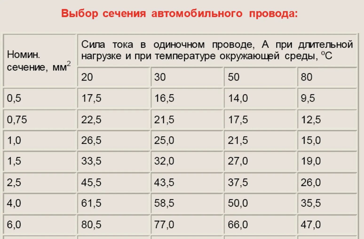 Сечение провода в машине