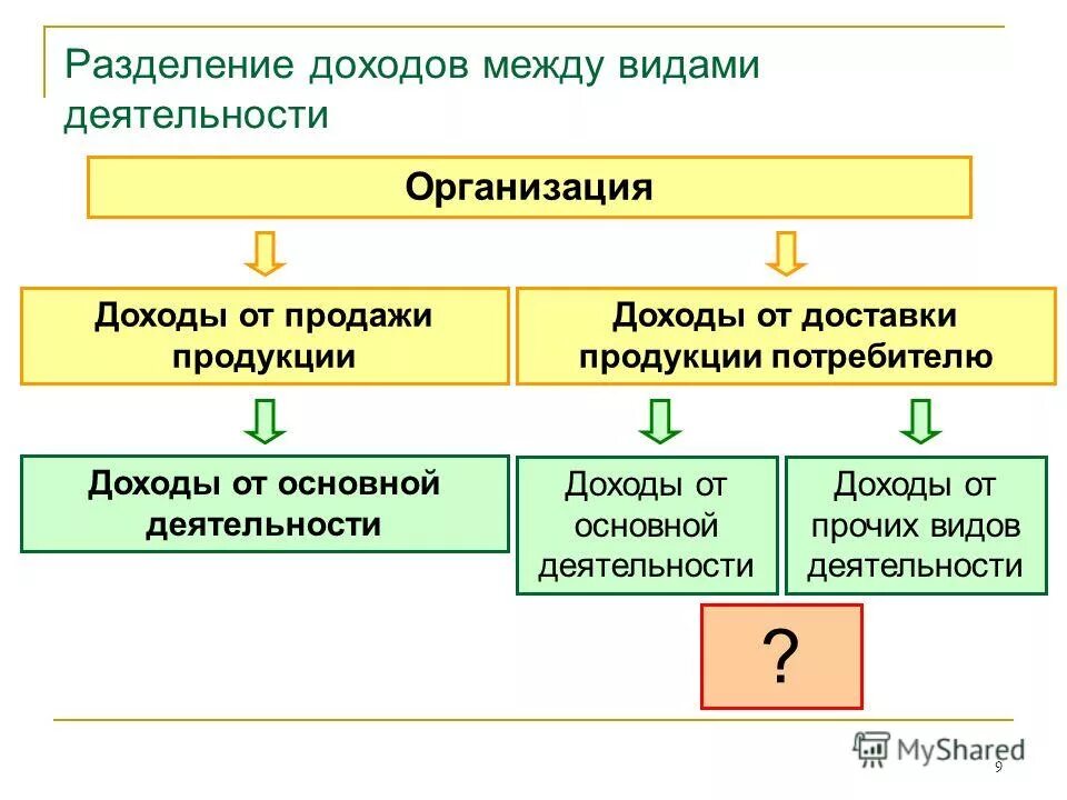 Общественная организация доходы. Разделение дохода. Схема разделения доходов. Доходы основной деятельности. Разделение прибыли.