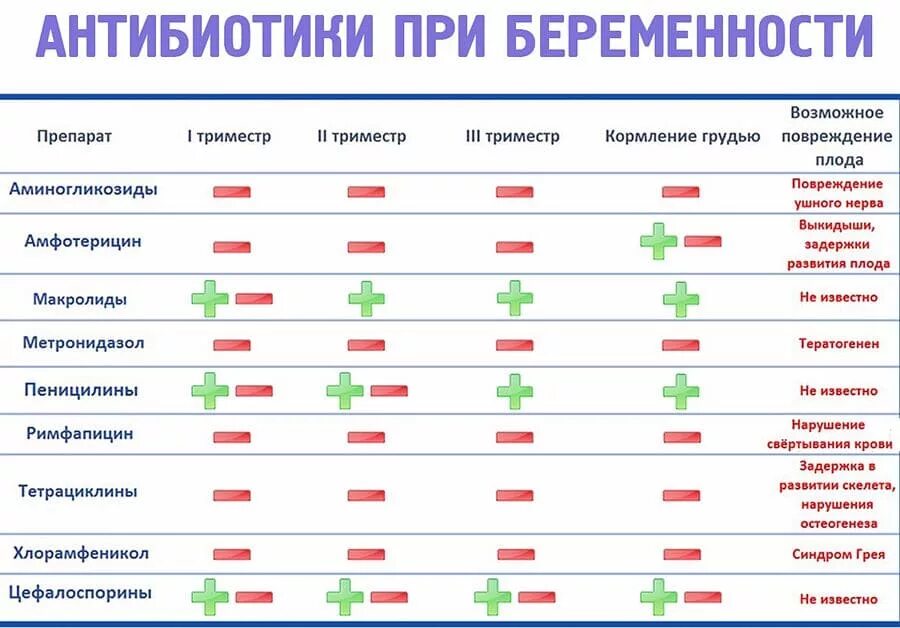 Пить ли антибиотики если нет температуры. Антибиотики во 2 триместре беременности. антибиотики для беременных 2 триместр. антибиотики при беременности. антибиотики в 1 триместре беременности.