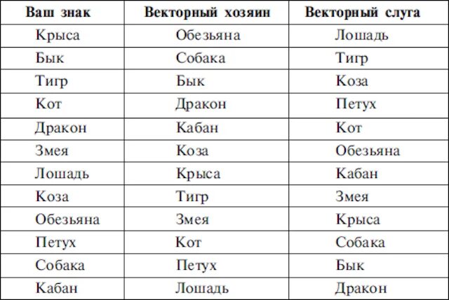 Брачный гороскоп кваша. Векторные браки Кваша таблица. Векторный брак по знакам зодиака таблица. Векторное кольцо по знакам зодиака Кваша. Векторное кольцо по году рождения таблица Кваша.