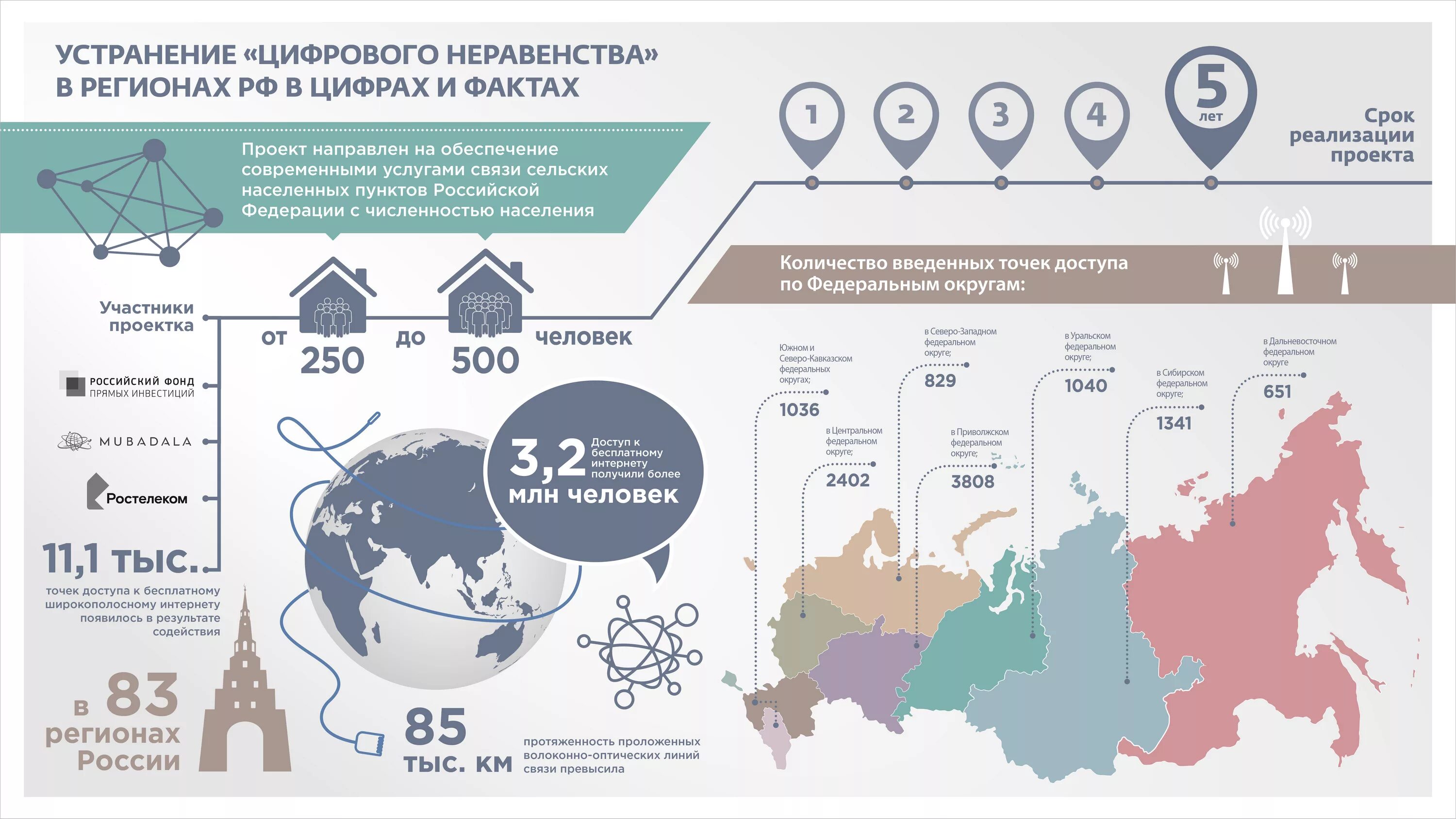 Цифровое неравенство в России. Преодоление цифрового неравенства. Цифровизация регионов России. Проект устранение цифрового неравенства.