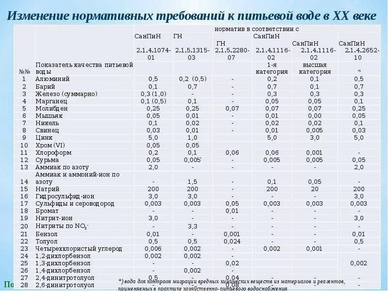 Нормы качества питьевой воды