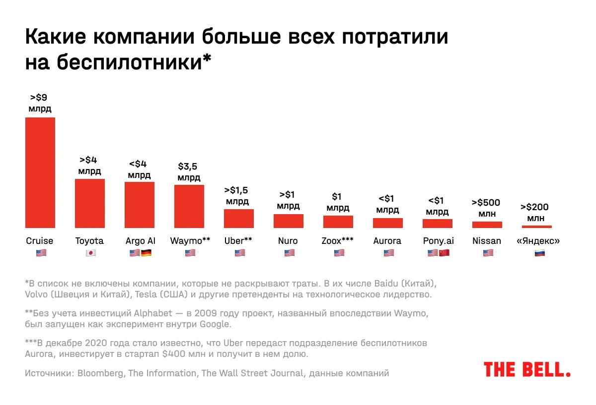 Сколько россия потратила на украину. Беспилотные автомобили статистика. Рынок беспилотных транспортных средств. Рынок БПЛА. Рынок беспилотников в России.