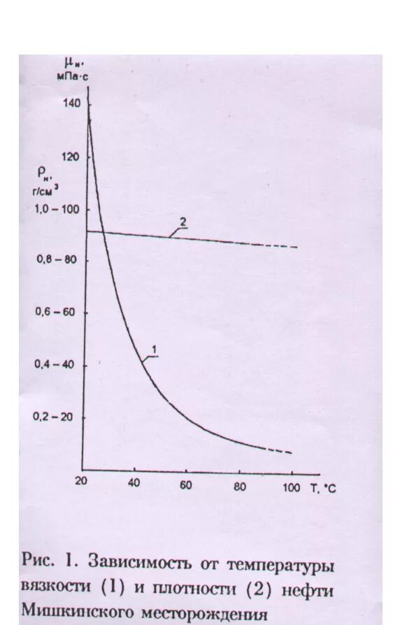 зависимость от в нефтепродуктах