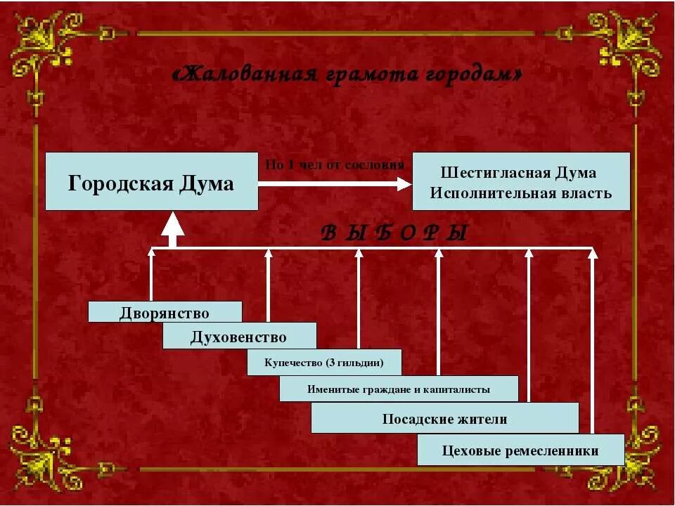 Купечество дворянство. Шестигласная городская Дума. Гильдии при Екатерине. Духовенство при Екатерине II.