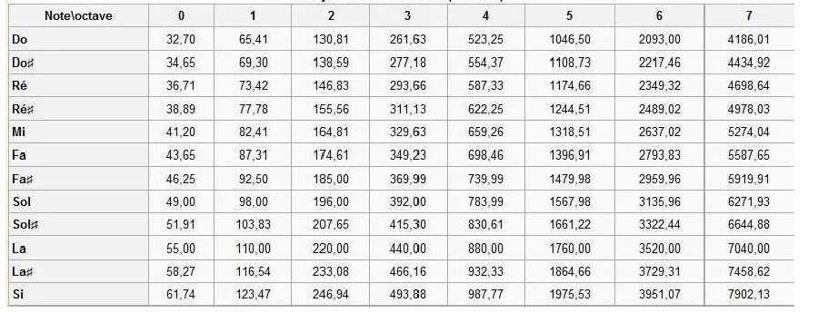 Частоты звуков нот. Таблица частот нот. Таблица частот нот 432 Герца. Частота нот в Герцах таблица. Частота ля 1 октавы.