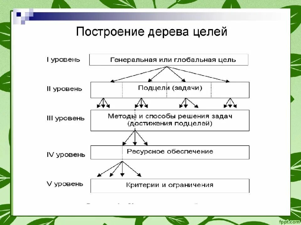 Последовательности уровень 1
