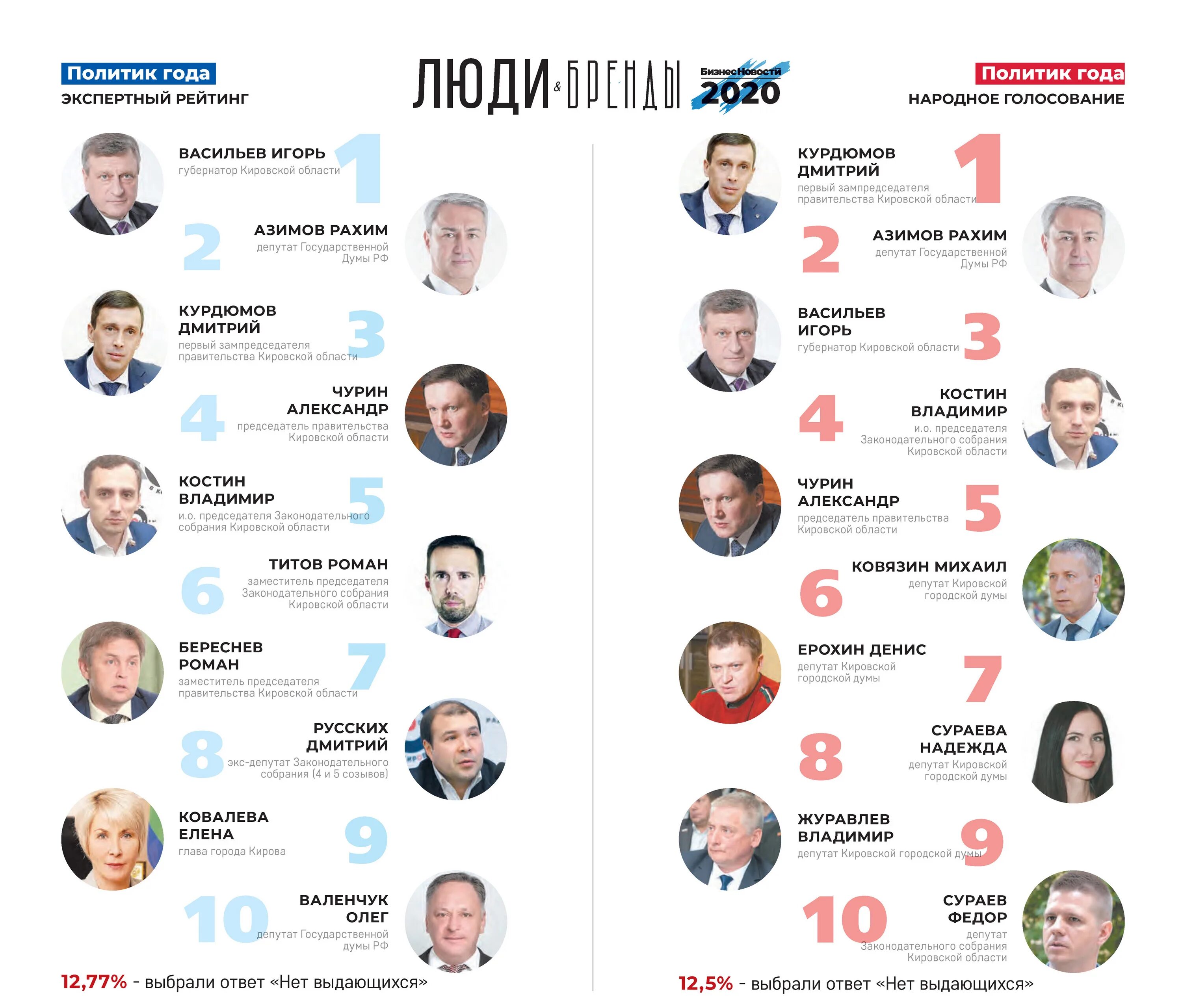 Изменения в политике 2020. Справедливая Россия список депутатов. Люди и бренды Киров. Народное голосование люди и бренды 2022. Триумвират власти знаки зодиака.