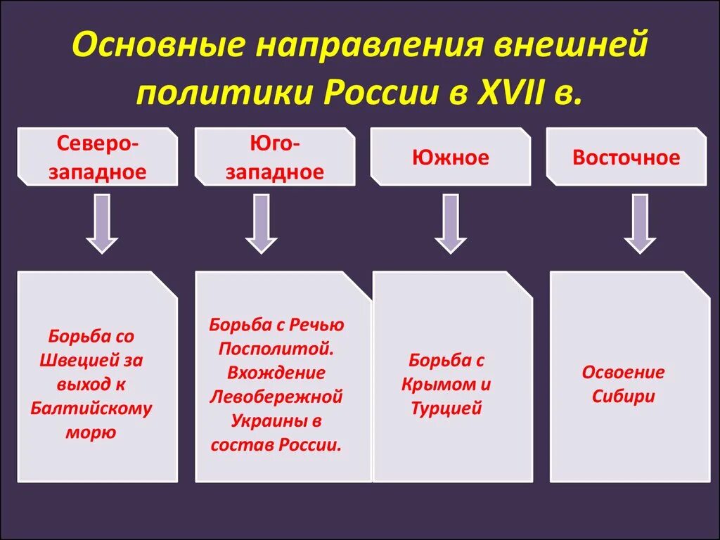 Итоги восточного направления внешней политики. Основные направления внешней политики России в конце 17 века таблица. Перечислите основные направления внешней политики России в 17. Составьте таблицу направления внешней политики России в 17 веке. Внешняя политика России в 17 веке таблица направление.